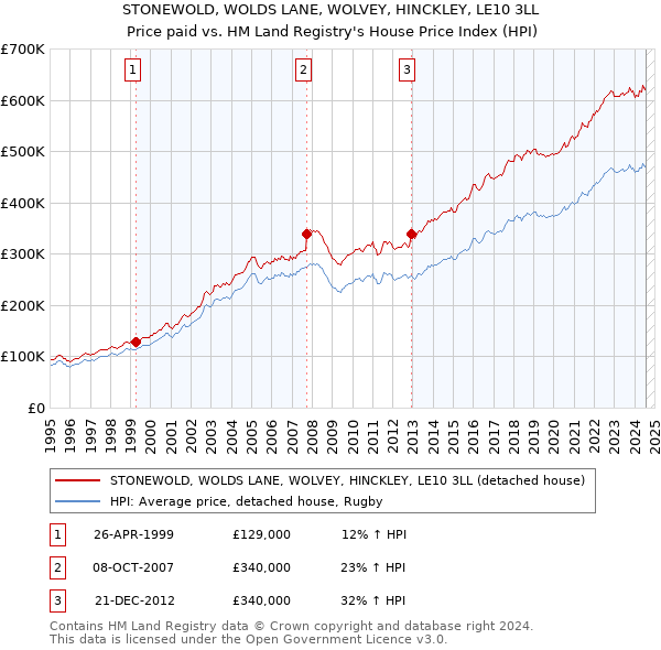 STONEWOLD, WOLDS LANE, WOLVEY, HINCKLEY, LE10 3LL: Price paid vs HM Land Registry's House Price Index