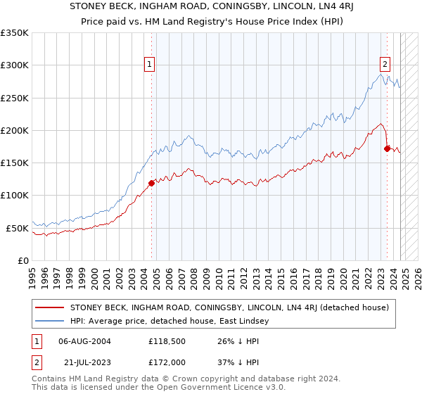 STONEY BECK, INGHAM ROAD, CONINGSBY, LINCOLN, LN4 4RJ: Price paid vs HM Land Registry's House Price Index