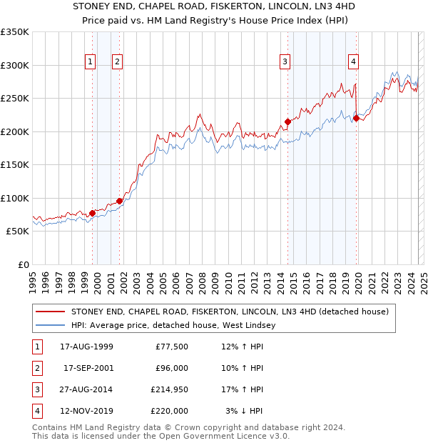 STONEY END, CHAPEL ROAD, FISKERTON, LINCOLN, LN3 4HD: Price paid vs HM Land Registry's House Price Index