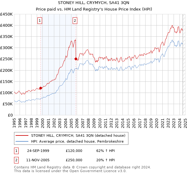 STONEY HILL, CRYMYCH, SA41 3QN: Price paid vs HM Land Registry's House Price Index