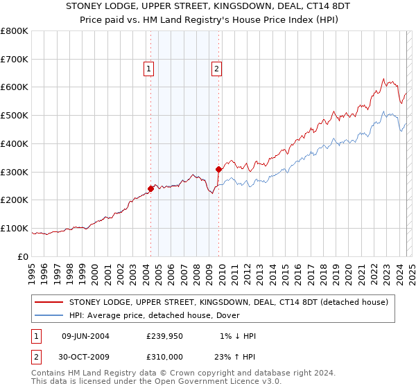 STONEY LODGE, UPPER STREET, KINGSDOWN, DEAL, CT14 8DT: Price paid vs HM Land Registry's House Price Index