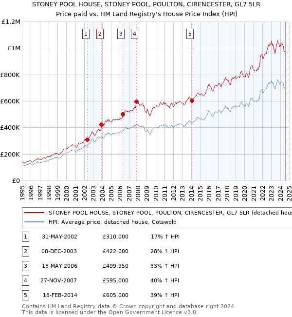 STONEY POOL HOUSE, STONEY POOL, POULTON, CIRENCESTER, GL7 5LR: Price paid vs HM Land Registry's House Price Index