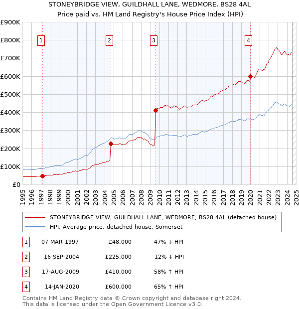 STONEYBRIDGE VIEW, GUILDHALL LANE, WEDMORE, BS28 4AL: Price paid vs HM Land Registry's House Price Index