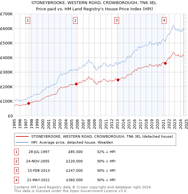 STONEYBROOKE, WESTERN ROAD, CROWBOROUGH, TN6 3EL: Price paid vs HM Land Registry's House Price Index