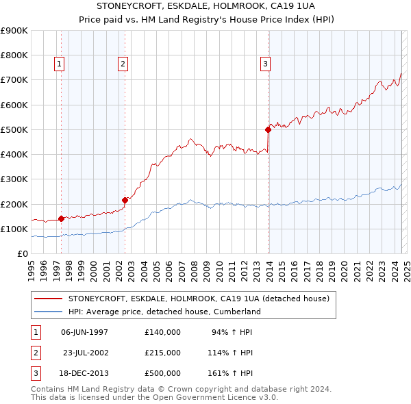 STONEYCROFT, ESKDALE, HOLMROOK, CA19 1UA: Price paid vs HM Land Registry's House Price Index