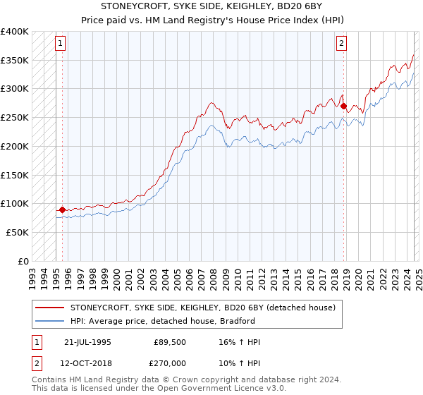 STONEYCROFT, SYKE SIDE, KEIGHLEY, BD20 6BY: Price paid vs HM Land Registry's House Price Index