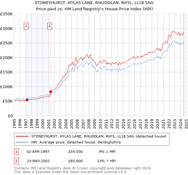 STONEYHURST, HYLAS LANE, RHUDDLAN, RHYL, LL18 5AG: Price paid vs HM Land Registry's House Price Index