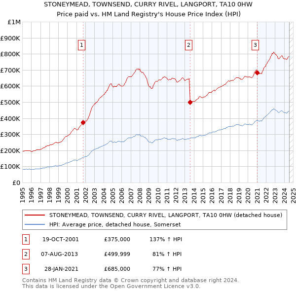 STONEYMEAD, TOWNSEND, CURRY RIVEL, LANGPORT, TA10 0HW: Price paid vs HM Land Registry's House Price Index