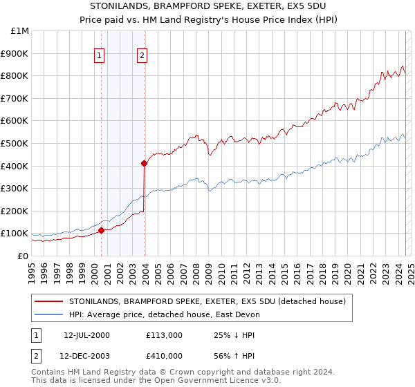 STONILANDS, BRAMPFORD SPEKE, EXETER, EX5 5DU: Price paid vs HM Land Registry's House Price Index