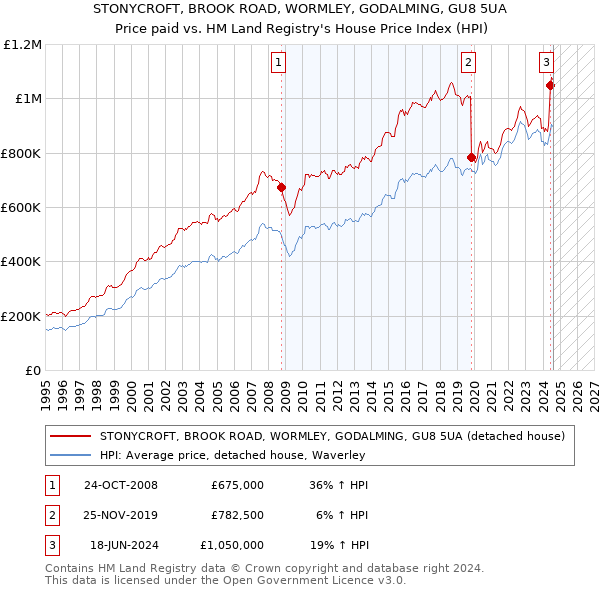 STONYCROFT, BROOK ROAD, WORMLEY, GODALMING, GU8 5UA: Price paid vs HM Land Registry's House Price Index