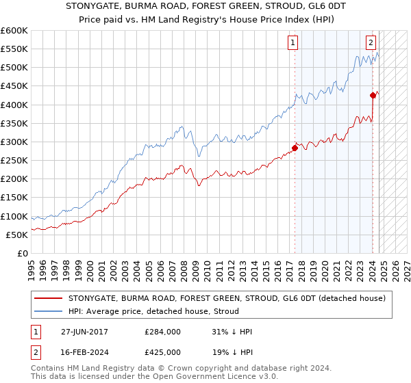 STONYGATE, BURMA ROAD, FOREST GREEN, STROUD, GL6 0DT: Price paid vs HM Land Registry's House Price Index