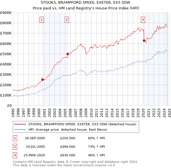 STOOKS, BRAMPFORD SPEKE, EXETER, EX5 5DW: Price paid vs HM Land Registry's House Price Index