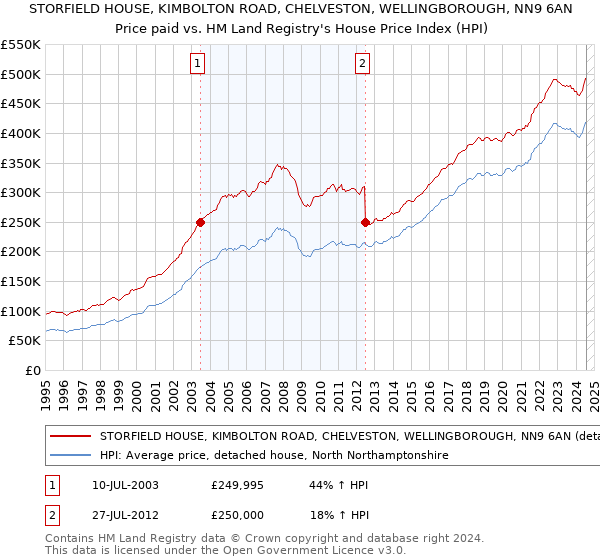 STORFIELD HOUSE, KIMBOLTON ROAD, CHELVESTON, WELLINGBOROUGH, NN9 6AN: Price paid vs HM Land Registry's House Price Index