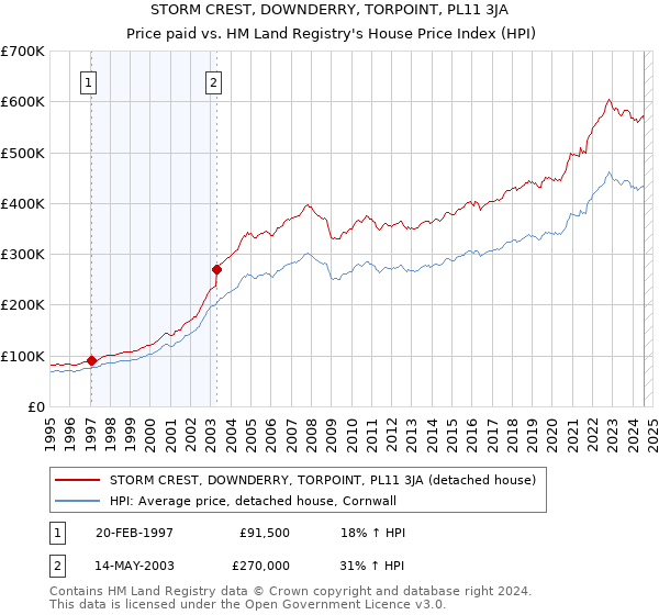 STORM CREST, DOWNDERRY, TORPOINT, PL11 3JA: Price paid vs HM Land Registry's House Price Index