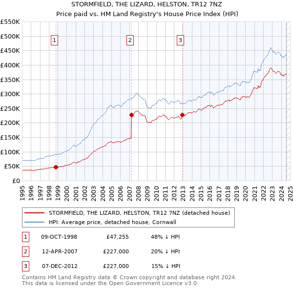 STORMFIELD, THE LIZARD, HELSTON, TR12 7NZ: Price paid vs HM Land Registry's House Price Index