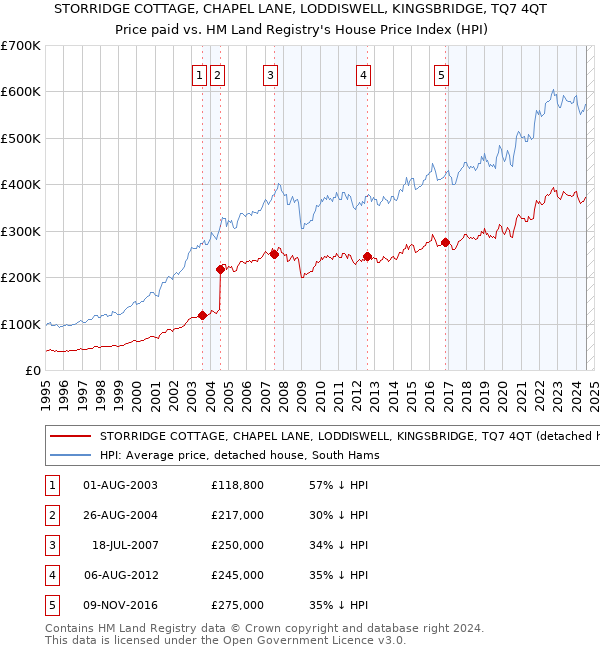 STORRIDGE COTTAGE, CHAPEL LANE, LODDISWELL, KINGSBRIDGE, TQ7 4QT: Price paid vs HM Land Registry's House Price Index