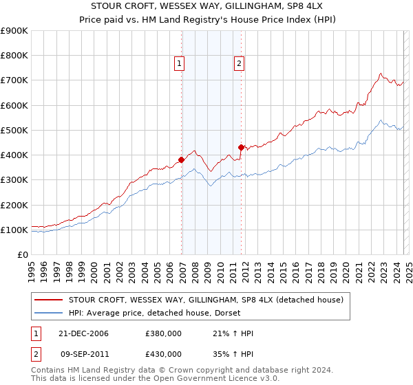 STOUR CROFT, WESSEX WAY, GILLINGHAM, SP8 4LX: Price paid vs HM Land Registry's House Price Index