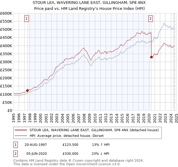 STOUR LEA, WAVERING LANE EAST, GILLINGHAM, SP8 4NX: Price paid vs HM Land Registry's House Price Index