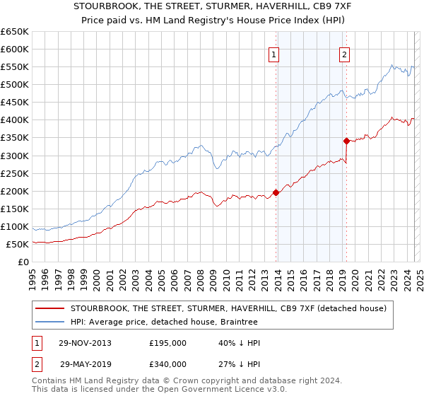 STOURBROOK, THE STREET, STURMER, HAVERHILL, CB9 7XF: Price paid vs HM Land Registry's House Price Index