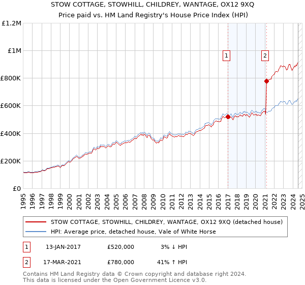 STOW COTTAGE, STOWHILL, CHILDREY, WANTAGE, OX12 9XQ: Price paid vs HM Land Registry's House Price Index