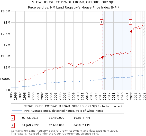 STOW HOUSE, COTSWOLD ROAD, OXFORD, OX2 9JG: Price paid vs HM Land Registry's House Price Index