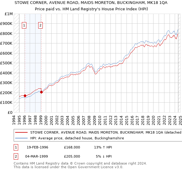 STOWE CORNER, AVENUE ROAD, MAIDS MORETON, BUCKINGHAM, MK18 1QA: Price paid vs HM Land Registry's House Price Index