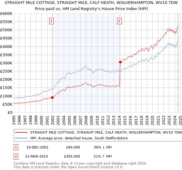 STRAIGHT MILE COTTAGE, STRAIGHT MILE, CALF HEATH, WOLVERHAMPTON, WV10 7DW: Price paid vs HM Land Registry's House Price Index