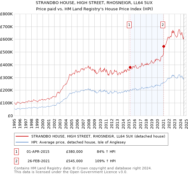 STRANDBO HOUSE, HIGH STREET, RHOSNEIGR, LL64 5UX: Price paid vs HM Land Registry's House Price Index