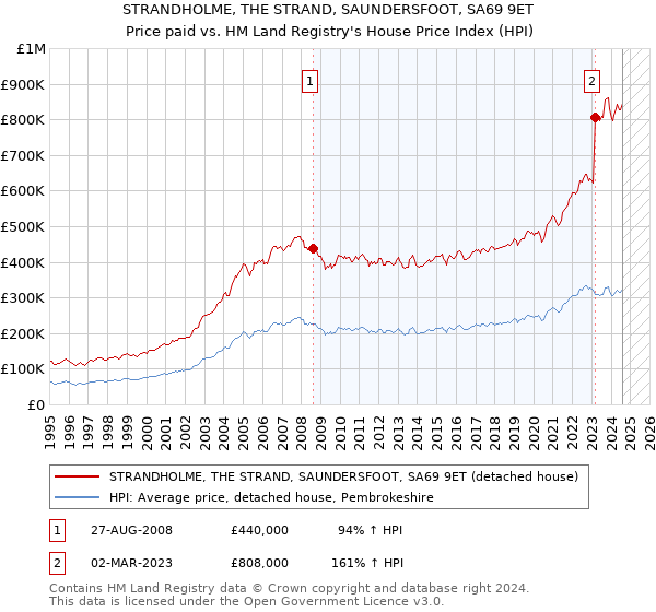 STRANDHOLME, THE STRAND, SAUNDERSFOOT, SA69 9ET: Price paid vs HM Land Registry's House Price Index