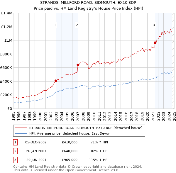 STRANDS, MILLFORD ROAD, SIDMOUTH, EX10 8DP: Price paid vs HM Land Registry's House Price Index