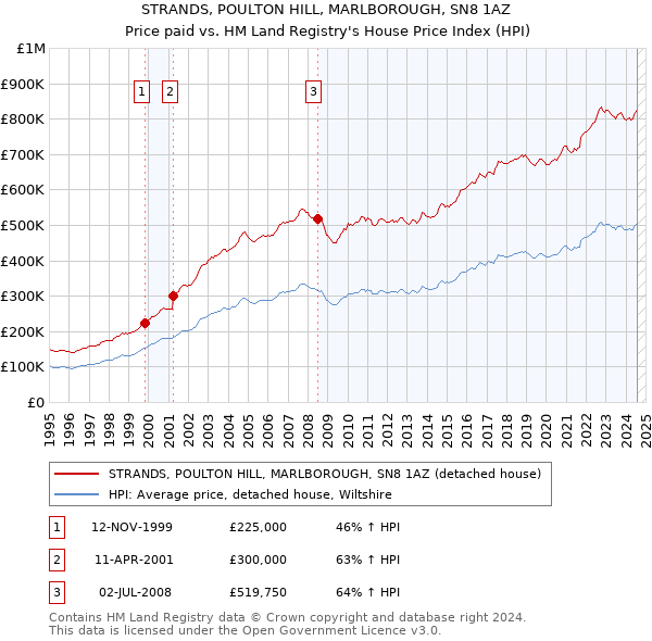 STRANDS, POULTON HILL, MARLBOROUGH, SN8 1AZ: Price paid vs HM Land Registry's House Price Index