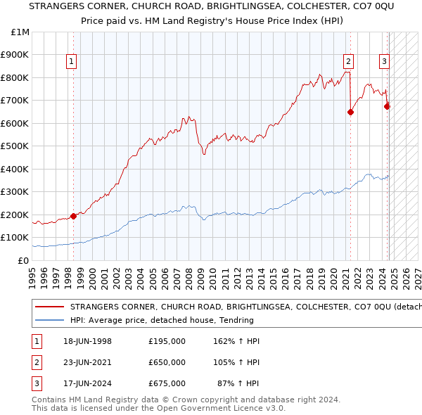 STRANGERS CORNER, CHURCH ROAD, BRIGHTLINGSEA, COLCHESTER, CO7 0QU: Price paid vs HM Land Registry's House Price Index