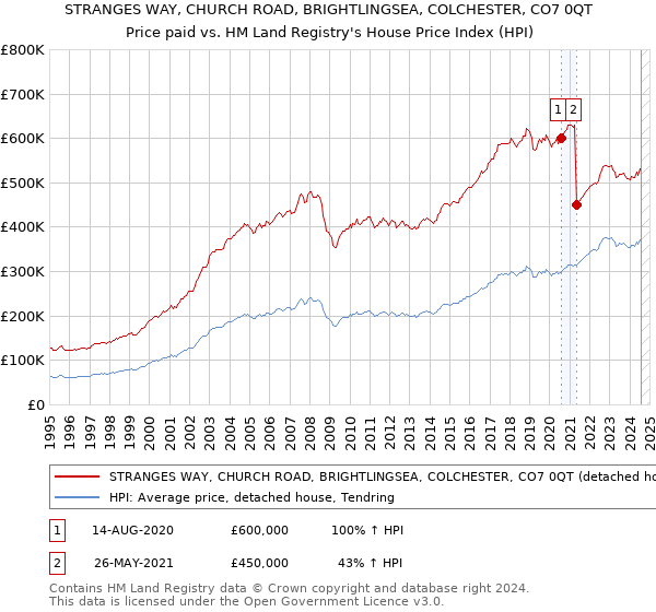 STRANGES WAY, CHURCH ROAD, BRIGHTLINGSEA, COLCHESTER, CO7 0QT: Price paid vs HM Land Registry's House Price Index