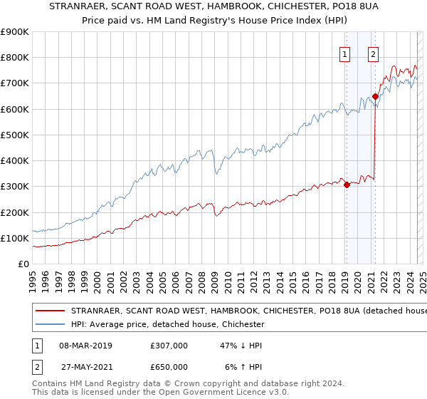 STRANRAER, SCANT ROAD WEST, HAMBROOK, CHICHESTER, PO18 8UA: Price paid vs HM Land Registry's House Price Index