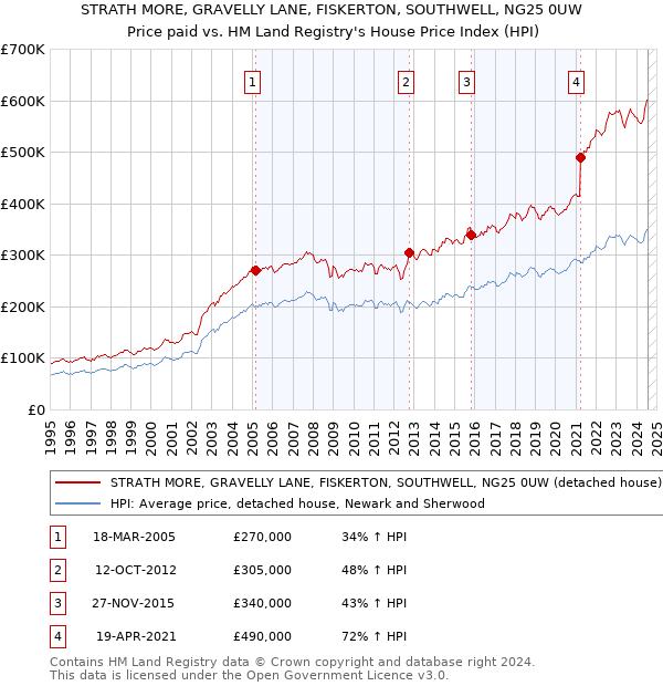 STRATH MORE, GRAVELLY LANE, FISKERTON, SOUTHWELL, NG25 0UW: Price paid vs HM Land Registry's House Price Index