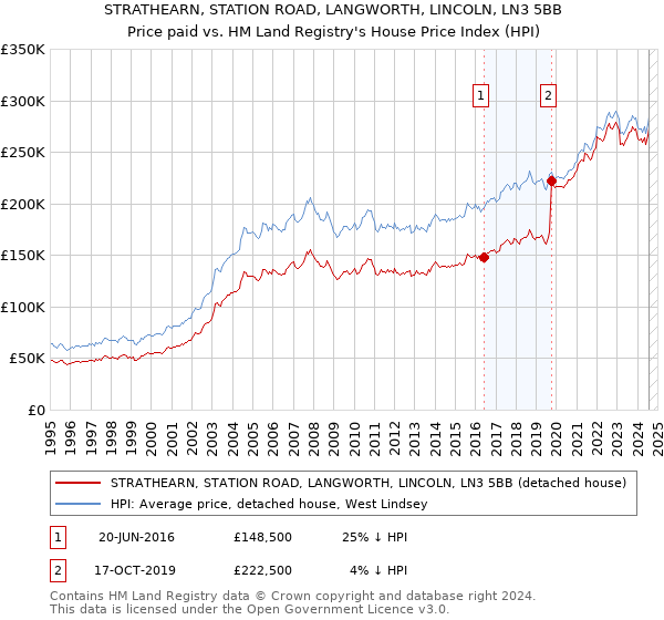 STRATHEARN, STATION ROAD, LANGWORTH, LINCOLN, LN3 5BB: Price paid vs HM Land Registry's House Price Index