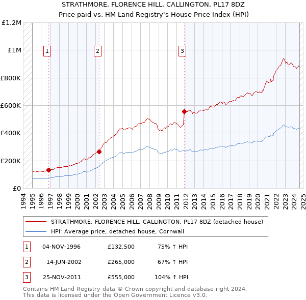 STRATHMORE, FLORENCE HILL, CALLINGTON, PL17 8DZ: Price paid vs HM Land Registry's House Price Index