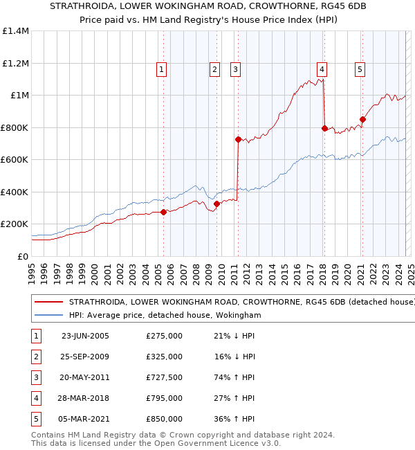 STRATHROIDA, LOWER WOKINGHAM ROAD, CROWTHORNE, RG45 6DB: Price paid vs HM Land Registry's House Price Index