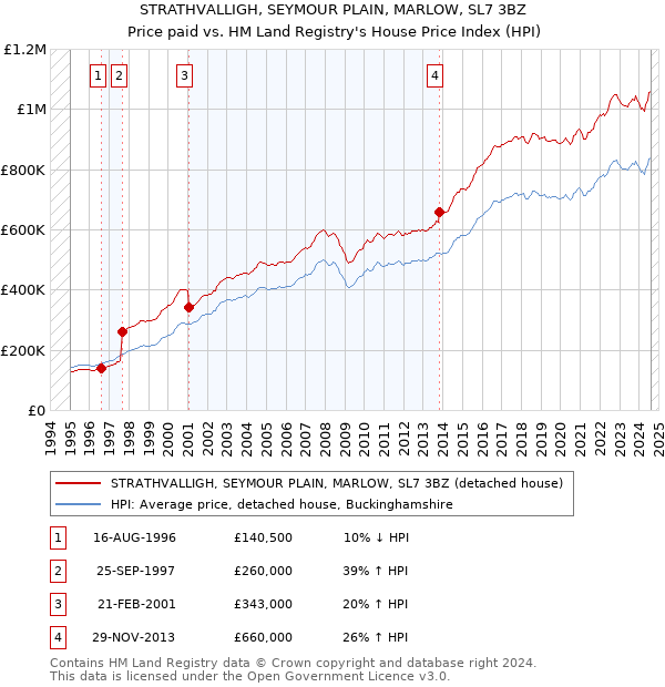 STRATHVALLIGH, SEYMOUR PLAIN, MARLOW, SL7 3BZ: Price paid vs HM Land Registry's House Price Index