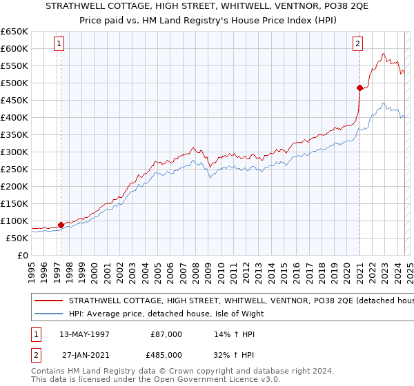 STRATHWELL COTTAGE, HIGH STREET, WHITWELL, VENTNOR, PO38 2QE: Price paid vs HM Land Registry's House Price Index