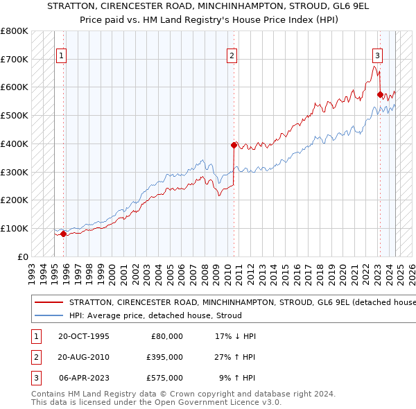 STRATTON, CIRENCESTER ROAD, MINCHINHAMPTON, STROUD, GL6 9EL: Price paid vs HM Land Registry's House Price Index