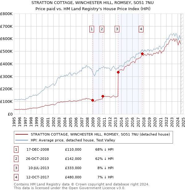 STRATTON COTTAGE, WINCHESTER HILL, ROMSEY, SO51 7NU: Price paid vs HM Land Registry's House Price Index