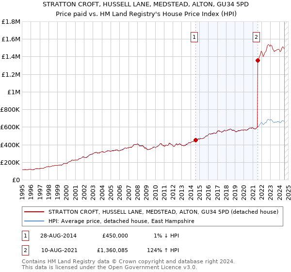 STRATTON CROFT, HUSSELL LANE, MEDSTEAD, ALTON, GU34 5PD: Price paid vs HM Land Registry's House Price Index