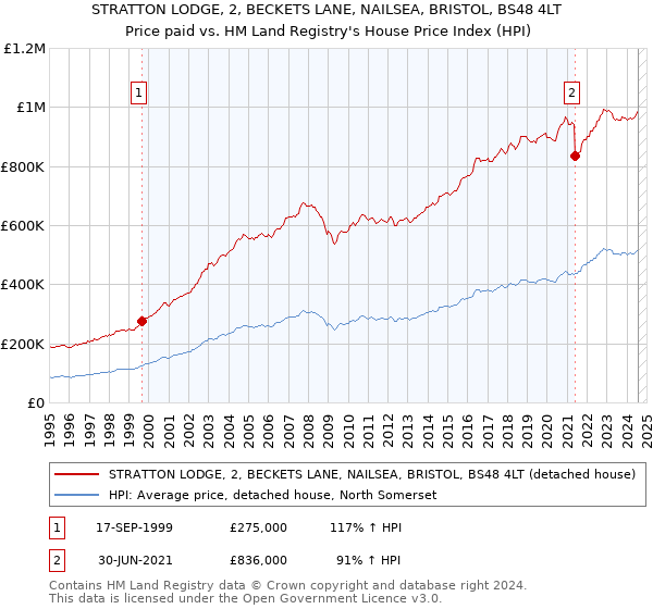 STRATTON LODGE, 2, BECKETS LANE, NAILSEA, BRISTOL, BS48 4LT: Price paid vs HM Land Registry's House Price Index