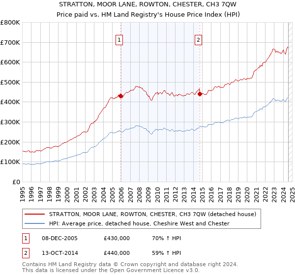 STRATTON, MOOR LANE, ROWTON, CHESTER, CH3 7QW: Price paid vs HM Land Registry's House Price Index