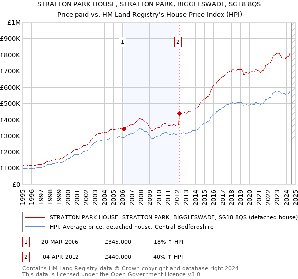 STRATTON PARK HOUSE, STRATTON PARK, BIGGLESWADE, SG18 8QS: Price paid vs HM Land Registry's House Price Index