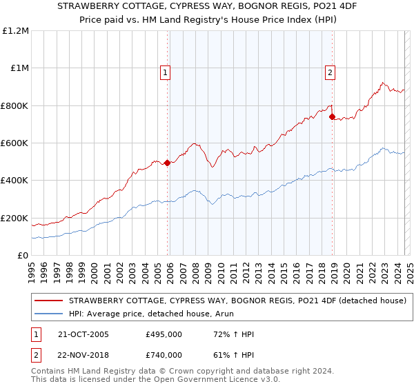 STRAWBERRY COTTAGE, CYPRESS WAY, BOGNOR REGIS, PO21 4DF: Price paid vs HM Land Registry's House Price Index