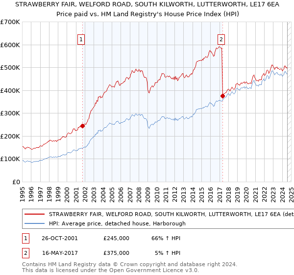 STRAWBERRY FAIR, WELFORD ROAD, SOUTH KILWORTH, LUTTERWORTH, LE17 6EA: Price paid vs HM Land Registry's House Price Index