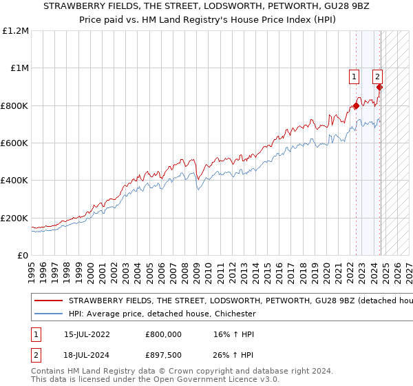 STRAWBERRY FIELDS, THE STREET, LODSWORTH, PETWORTH, GU28 9BZ: Price paid vs HM Land Registry's House Price Index