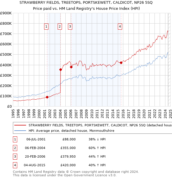 STRAWBERRY FIELDS, TREETOPS, PORTSKEWETT, CALDICOT, NP26 5SQ: Price paid vs HM Land Registry's House Price Index